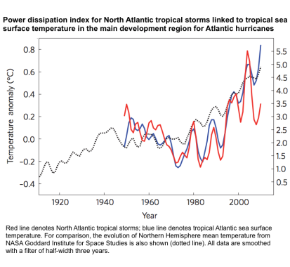 Climate Signals | Graph: North Atlantic tropical storms power dissipation index